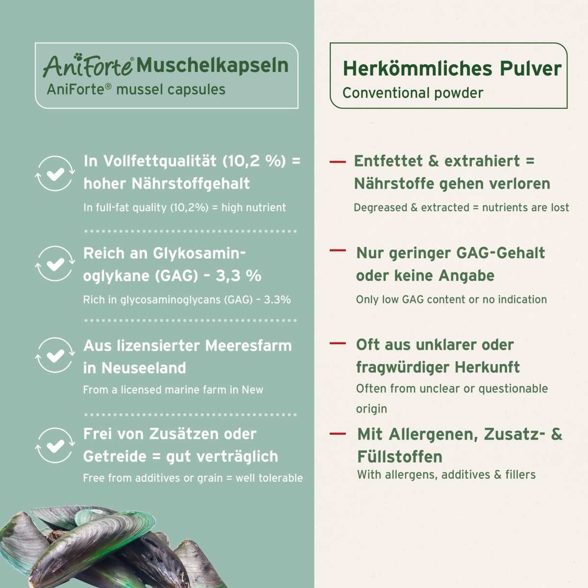 Vergleich zu anderen Grünlippmuschel Kapseln für Hunde, AniForte weist hohe Nährstoffdichte und 10,2 % Fettgehalt auf, reich an GAG von 3,3% und ohne künstliche Zusätze, aus lizensierter Meeresfarm in Neuseeland.
