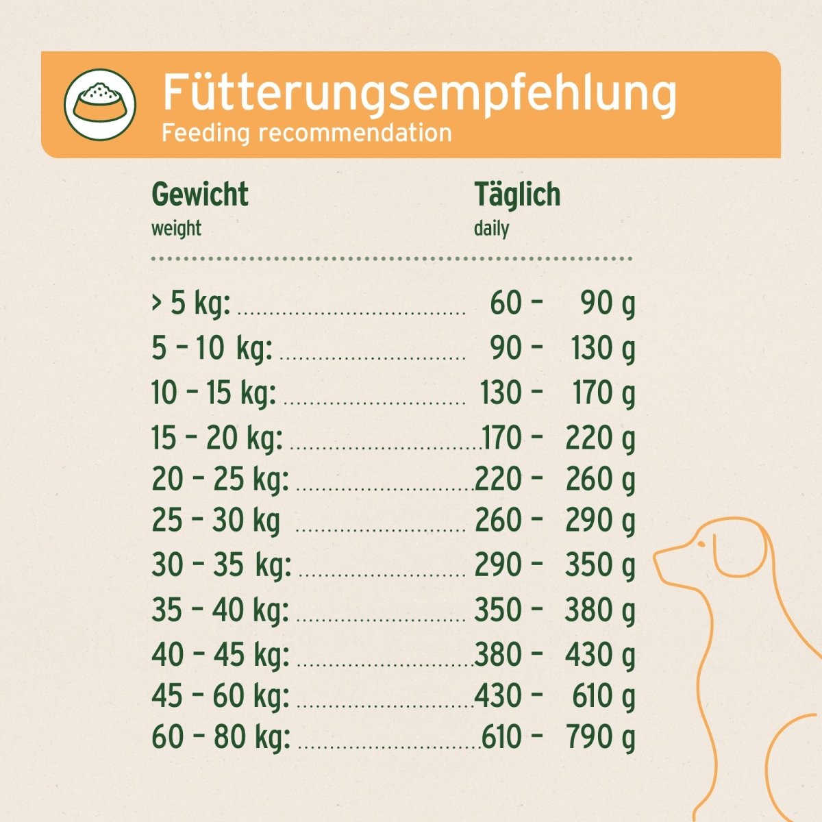 Fütterungsempfehlung halbfeuchtes Trockenfutter LandChicken für Hunde nach Gewicht