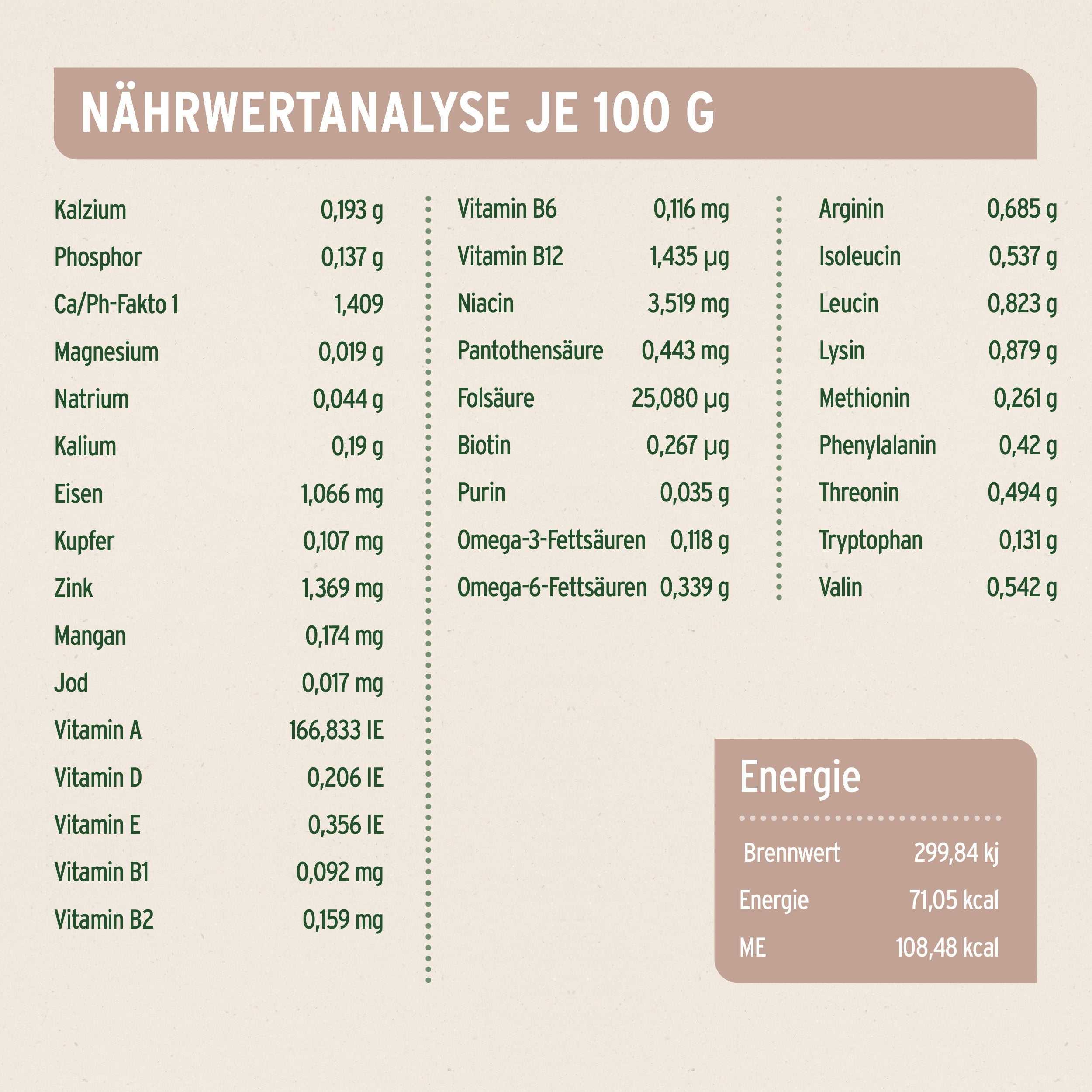Nährwertanalyse des AniForte® PureNature Nassfutters „Lamm mit Kürbis“ für Hunde.